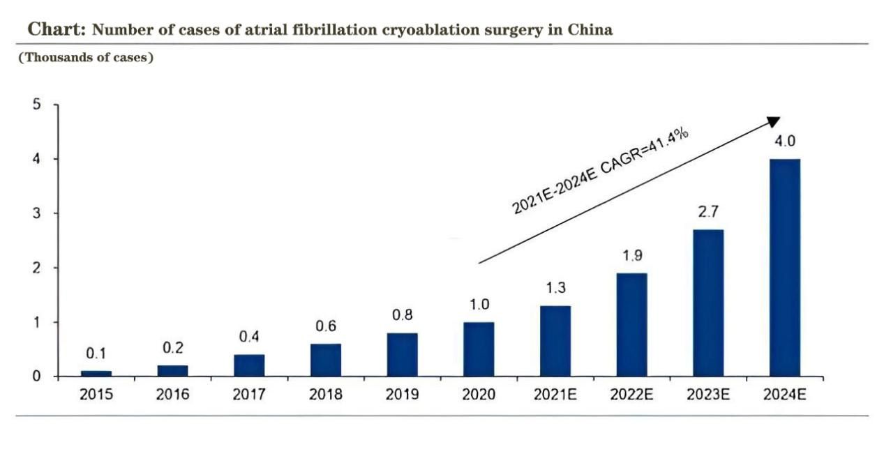 チャート：中国における心房細動クライオアブレーション手術の件数